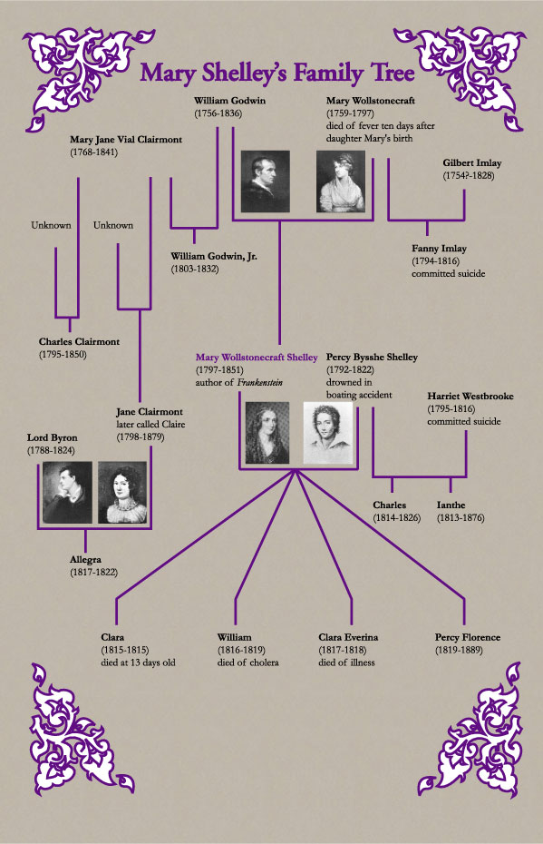 Mary_Shelleys_Family_Tree